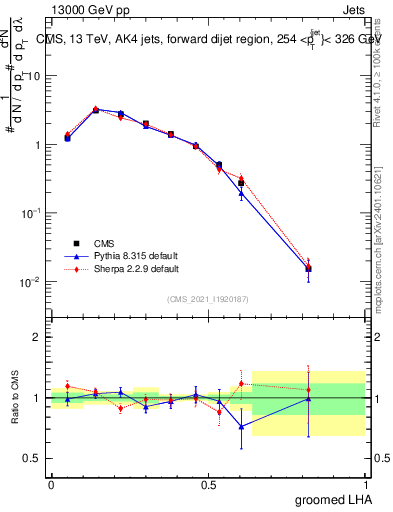 Plot of j.lha.g in 13000 GeV pp collisions