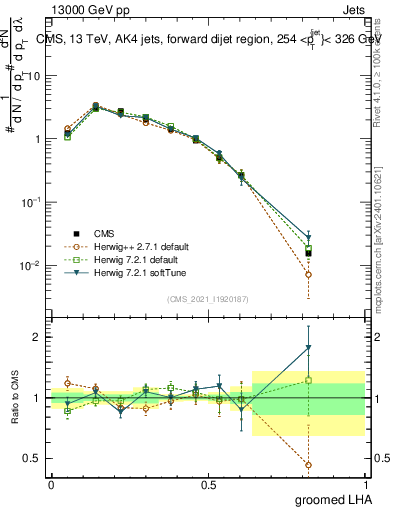 Plot of j.lha.g in 13000 GeV pp collisions