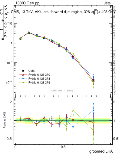 Plot of j.lha.g in 13000 GeV pp collisions