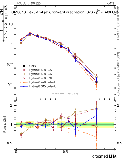 Plot of j.lha.g in 13000 GeV pp collisions