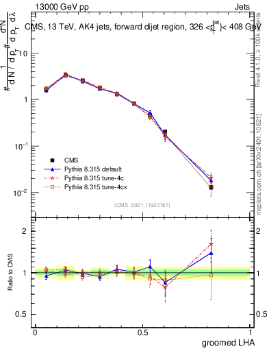 Plot of j.lha.g in 13000 GeV pp collisions