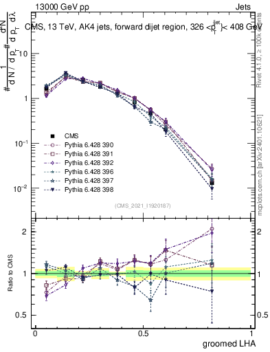 Plot of j.lha.g in 13000 GeV pp collisions