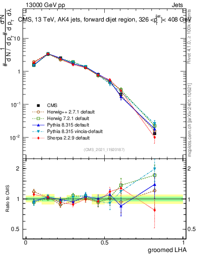 Plot of j.lha.g in 13000 GeV pp collisions