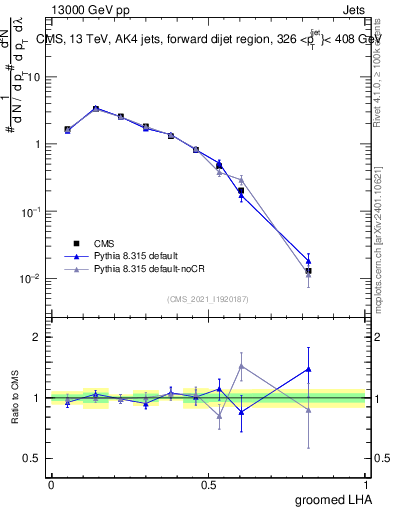 Plot of j.lha.g in 13000 GeV pp collisions