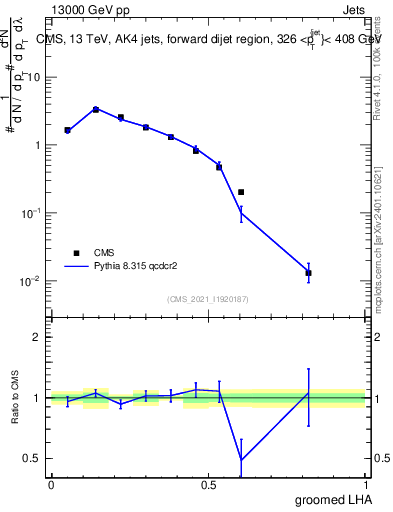 Plot of j.lha.g in 13000 GeV pp collisions