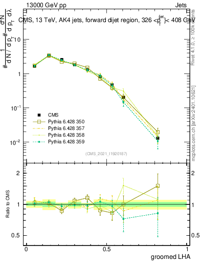 Plot of j.lha.g in 13000 GeV pp collisions