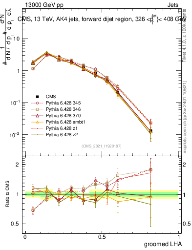 Plot of j.lha.g in 13000 GeV pp collisions