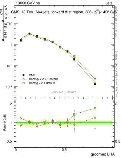 Plot of j.lha.g in 13000 GeV pp collisions