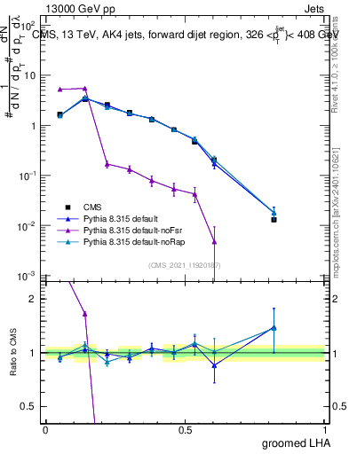 Plot of j.lha.g in 13000 GeV pp collisions
