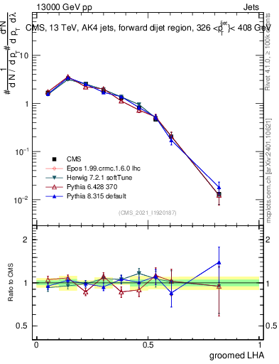 Plot of j.lha.g in 13000 GeV pp collisions