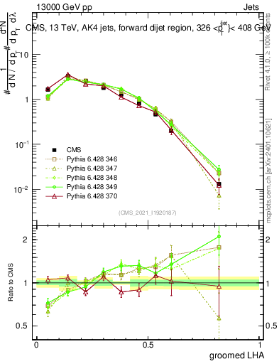 Plot of j.lha.g in 13000 GeV pp collisions