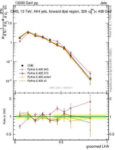 Plot of j.lha.g in 13000 GeV pp collisions