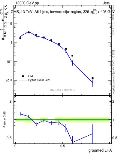Plot of j.lha.g in 13000 GeV pp collisions