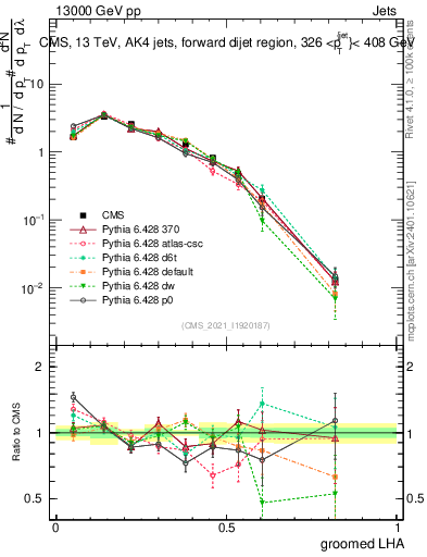 Plot of j.lha.g in 13000 GeV pp collisions
