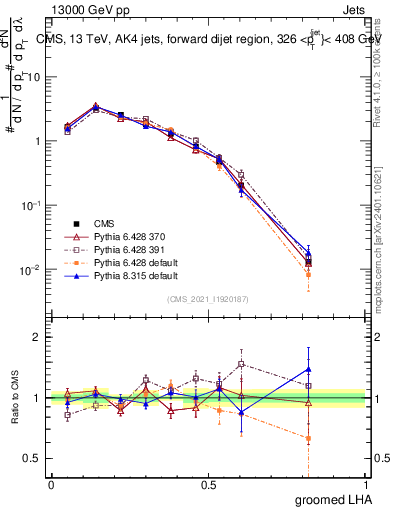 Plot of j.lha.g in 13000 GeV pp collisions