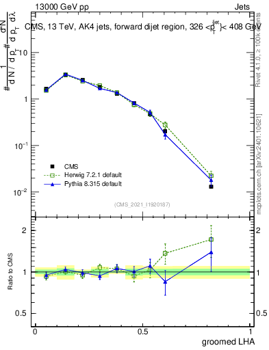 Plot of j.lha.g in 13000 GeV pp collisions