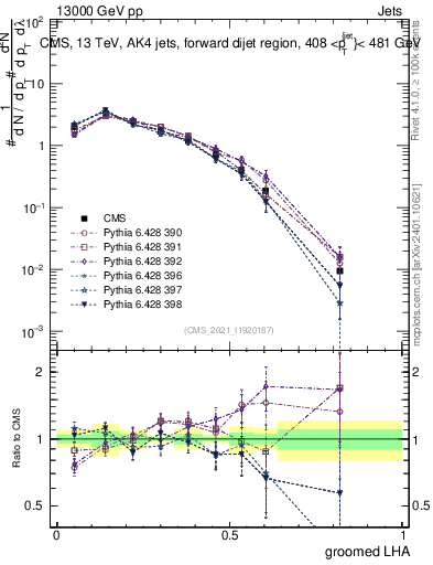 Plot of j.lha.g in 13000 GeV pp collisions