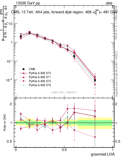 Plot of j.lha.g in 13000 GeV pp collisions