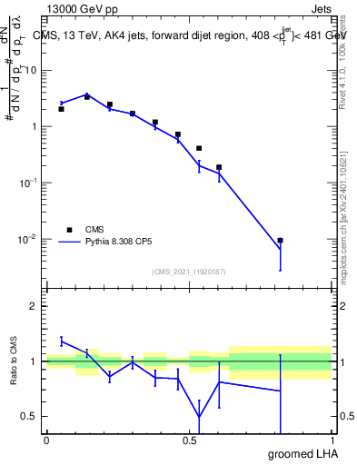 Plot of j.lha.g in 13000 GeV pp collisions