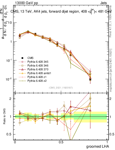 Plot of j.lha.g in 13000 GeV pp collisions