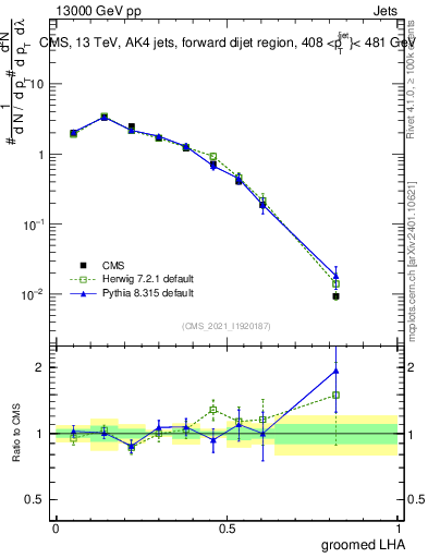 Plot of j.lha.g in 13000 GeV pp collisions