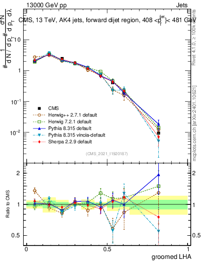 Plot of j.lha.g in 13000 GeV pp collisions