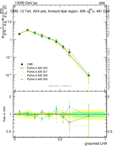 Plot of j.lha.g in 13000 GeV pp collisions