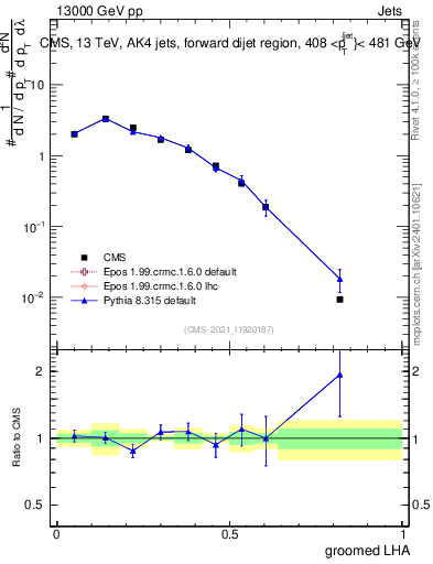 Plot of j.lha.g in 13000 GeV pp collisions