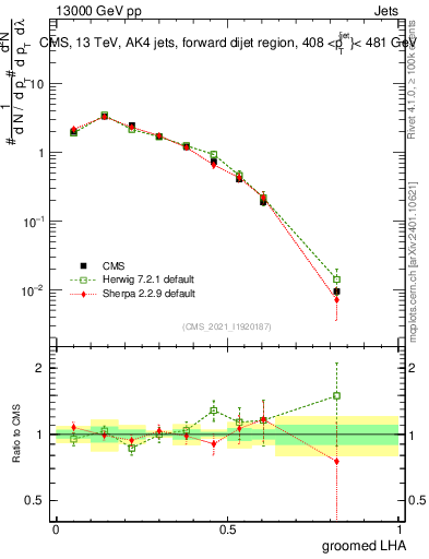Plot of j.lha.g in 13000 GeV pp collisions