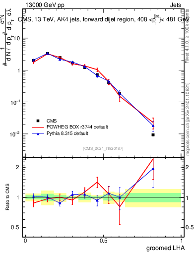 Plot of j.lha.g in 13000 GeV pp collisions