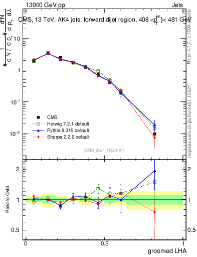 Plot of j.lha.g in 13000 GeV pp collisions