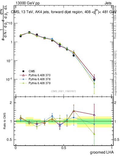 Plot of j.lha.g in 13000 GeV pp collisions