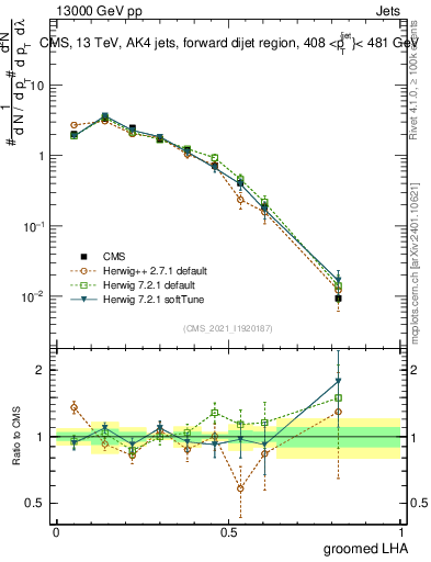 Plot of j.lha.g in 13000 GeV pp collisions