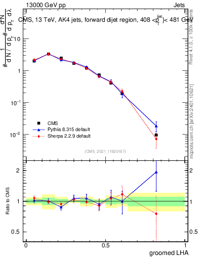 Plot of j.lha.g in 13000 GeV pp collisions
