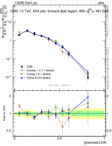 Plot of j.lha.g in 13000 GeV pp collisions