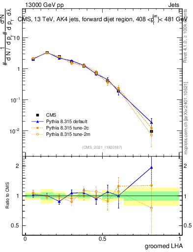 Plot of j.lha.g in 13000 GeV pp collisions