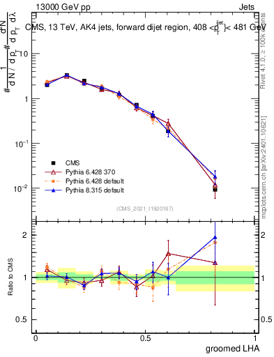 Plot of j.lha.g in 13000 GeV pp collisions