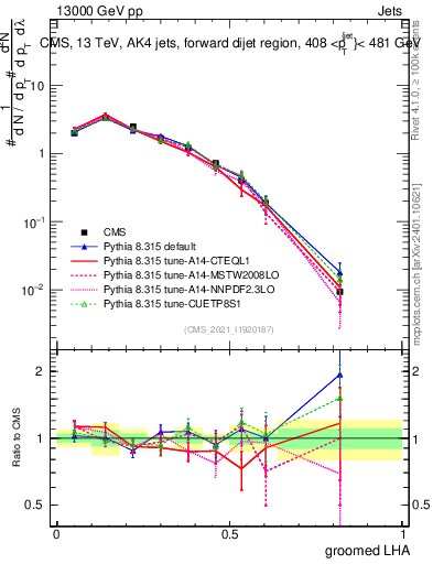 Plot of j.lha.g in 13000 GeV pp collisions