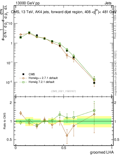 Plot of j.lha.g in 13000 GeV pp collisions