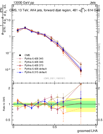 Plot of j.lha.g in 13000 GeV pp collisions