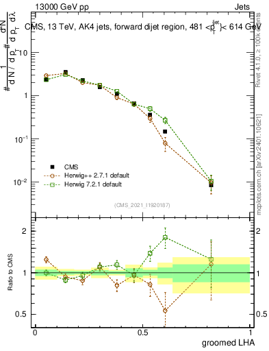 Plot of j.lha.g in 13000 GeV pp collisions