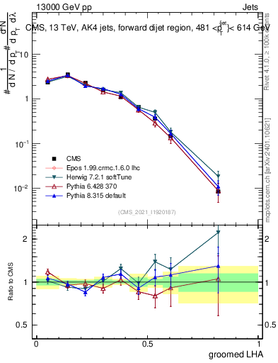 Plot of j.lha.g in 13000 GeV pp collisions