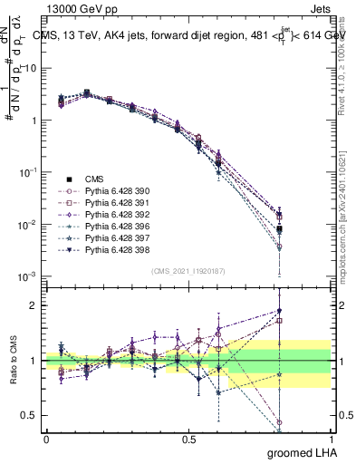 Plot of j.lha.g in 13000 GeV pp collisions