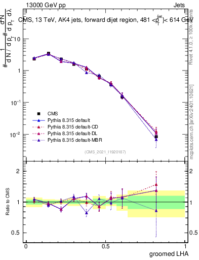 Plot of j.lha.g in 13000 GeV pp collisions