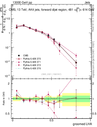 Plot of j.lha.g in 13000 GeV pp collisions