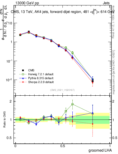 Plot of j.lha.g in 13000 GeV pp collisions
