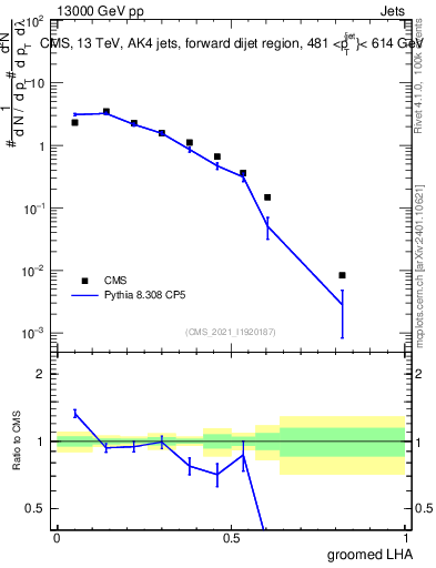 Plot of j.lha.g in 13000 GeV pp collisions