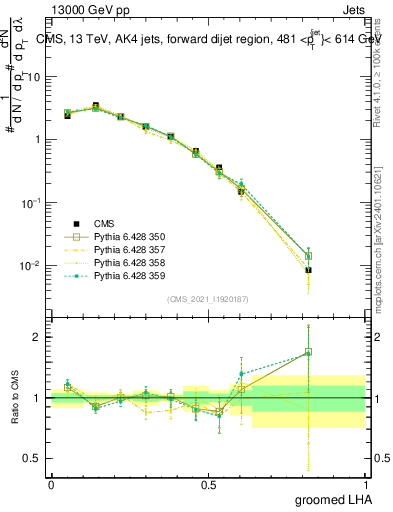 Plot of j.lha.g in 13000 GeV pp collisions