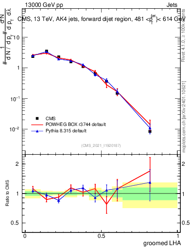 Plot of j.lha.g in 13000 GeV pp collisions