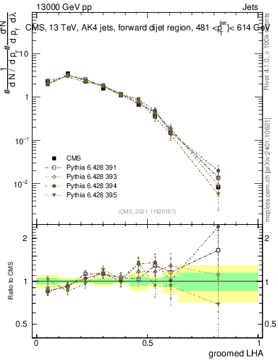Plot of j.lha.g in 13000 GeV pp collisions